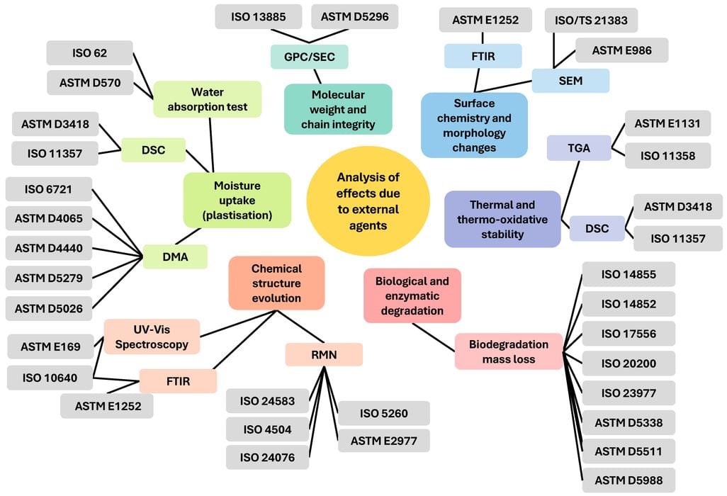 Katkı Maddesi Üretiminde Kullanılan Polimerlerin Uzun Vadeli Bozunması Araştırılıyor
