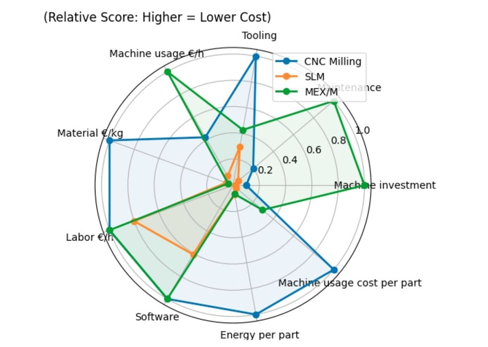 İHA Parçaları İçin CNC, SLM ve Ekstrüzyon Karşılaştırması: Yeni Bir Çalışma